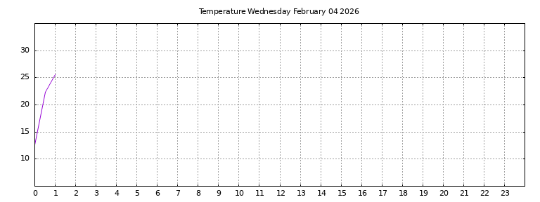 [Temperature today graph]