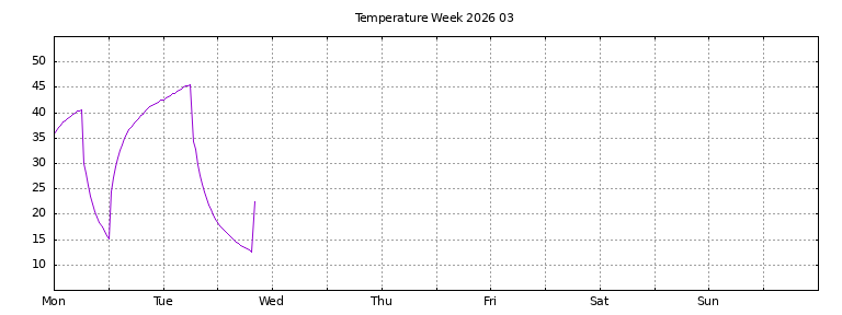 [Temperature this week graph]