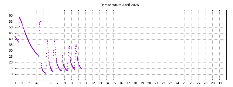[Temperature this month graph]