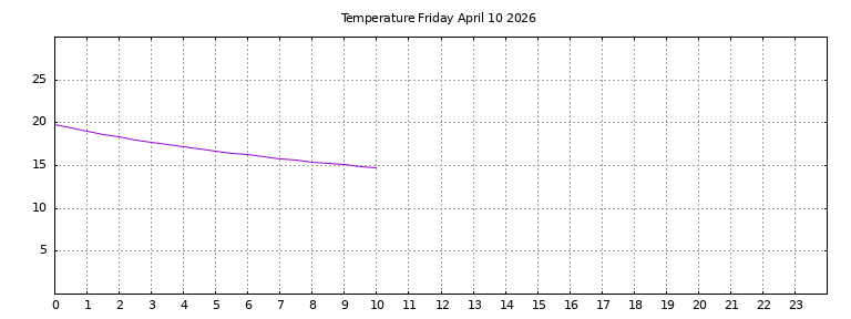 [Temperature today graph]