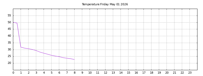 [Temperature today graph]