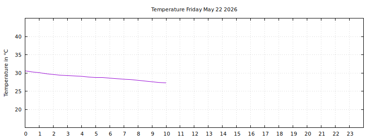 [Temperature today graph]