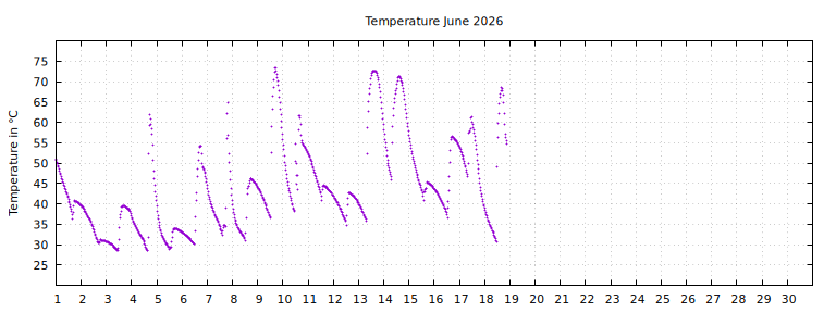 [Temperature this month graph]