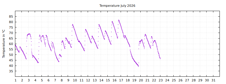 [Temperature this month graph]