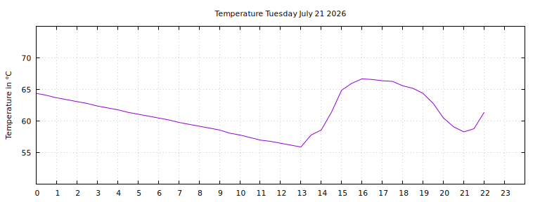 [Temperature today graph]