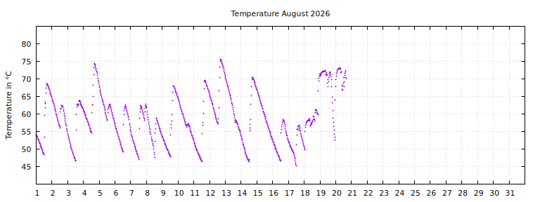 [Temperature this month graph]