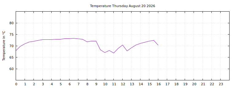 [Temperature today graph]