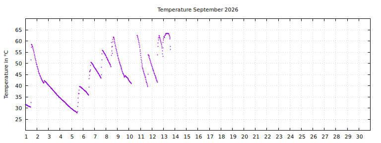 [Temperature this month graph]