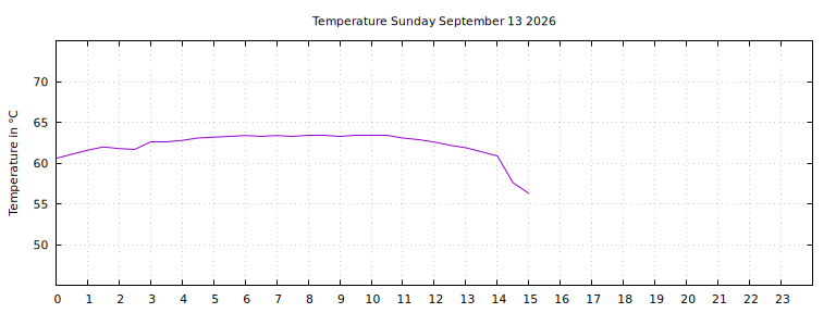 [Temperature today graph]