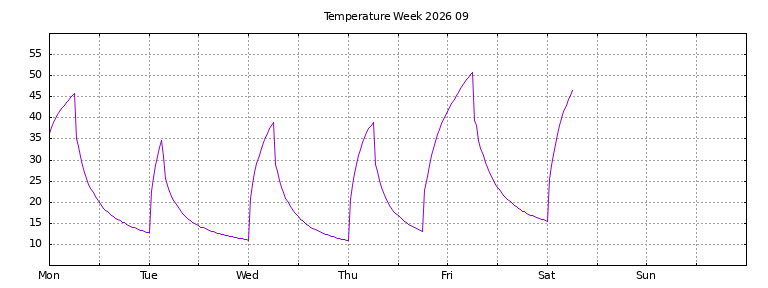 [Temperature this week graph]