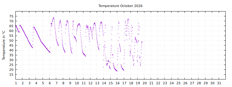 [Temperature this month graph]