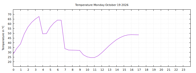 [Temperature today graph]