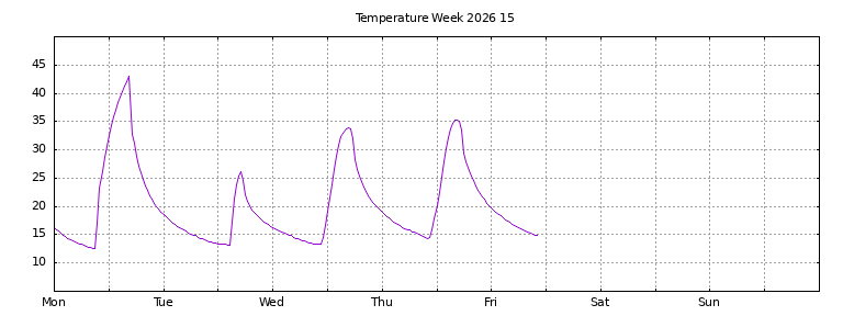 [Temperature this week graph]