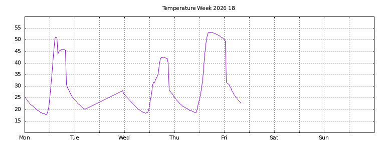 [Temperature this week graph]