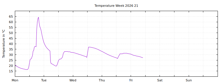 [Temperature this week graph]
