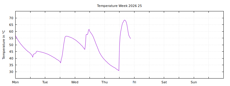 [Temperature this week graph]