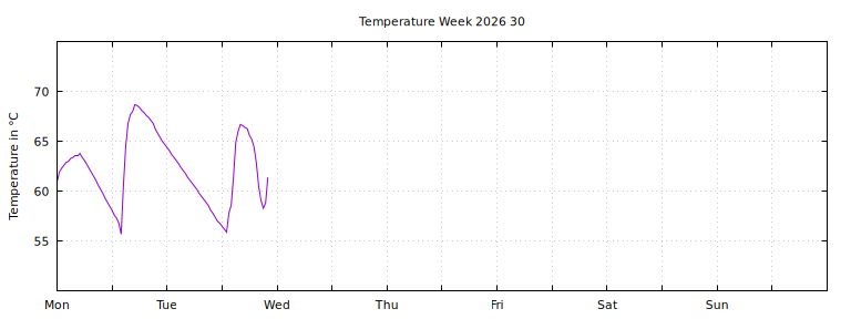 [Temperature this week graph]