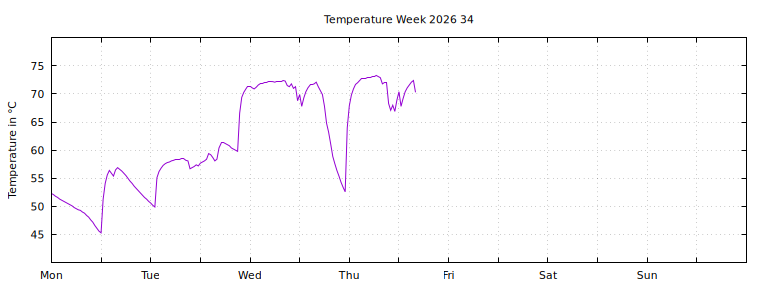 [Temperature this week graph]