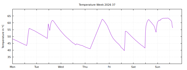 [Temperature this week graph]
