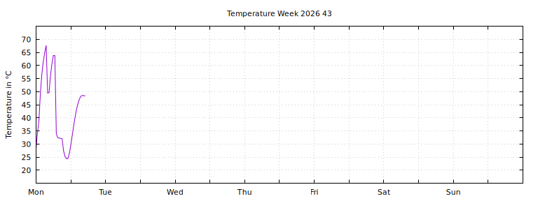 [Temperature this week graph]