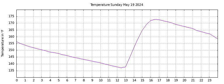 [Temperature today graph]