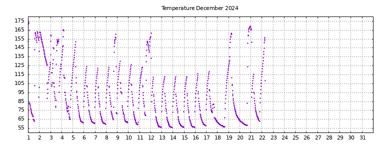 [Temperature this month graph]