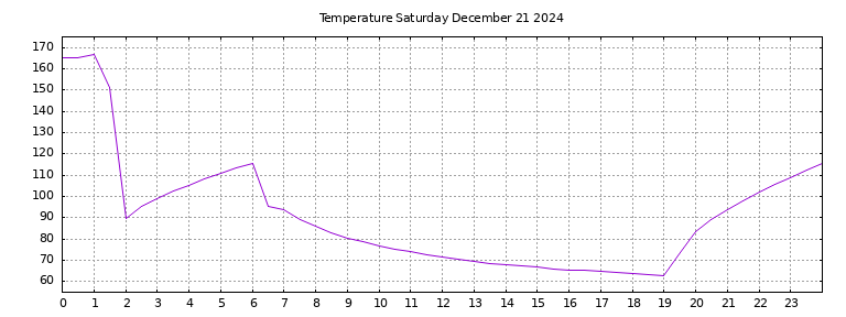 [Temperature today graph]