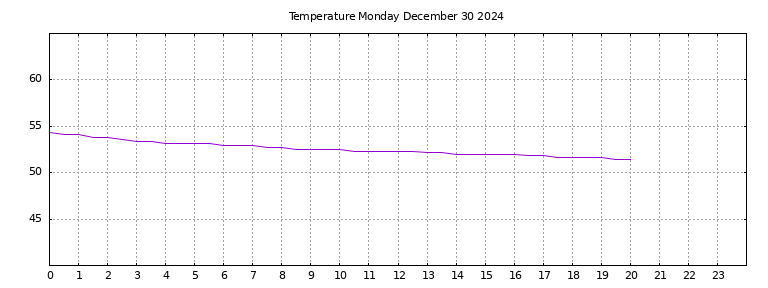 [Temperature today graph]