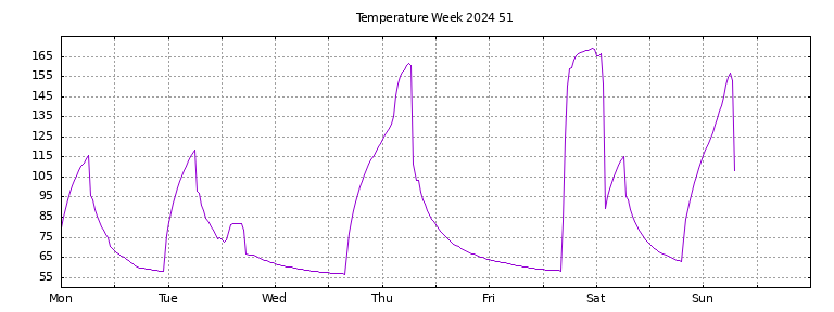 [Temperature this week graph]