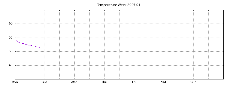 [Temperature this week graph]