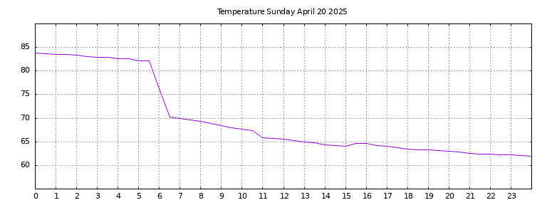 [Temperature today graph]