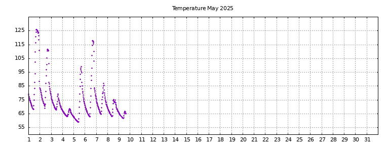 [Temperature this month graph]