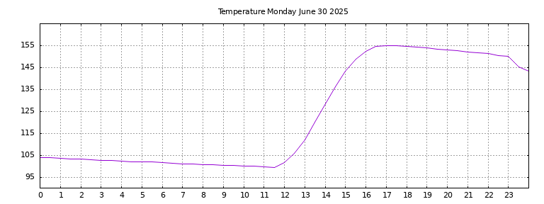 [Temperature today graph]