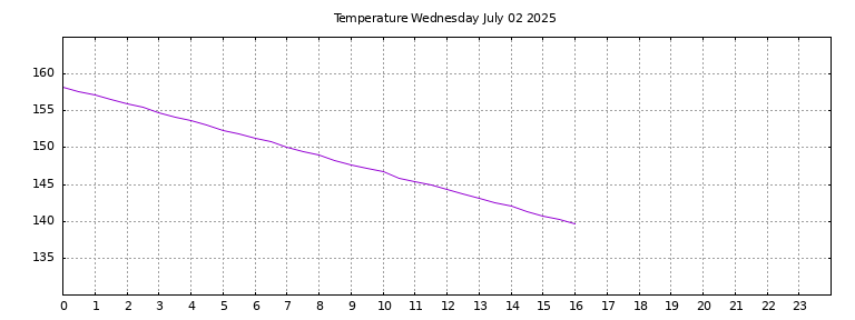 [Temperature today graph]