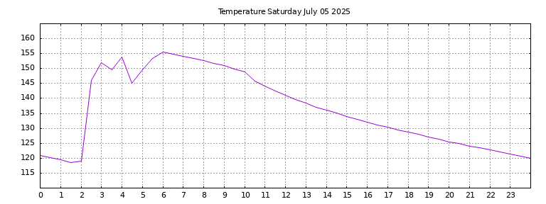 [Temperature today graph]