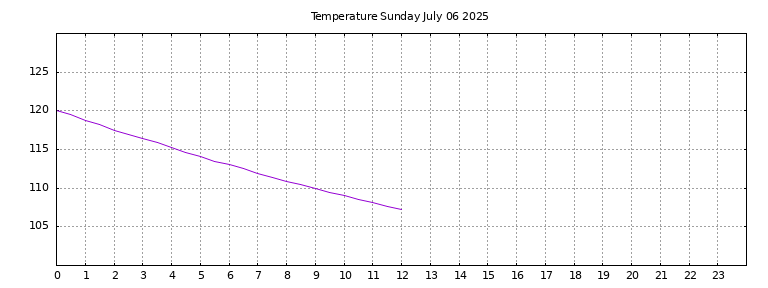 [Temperature today graph]