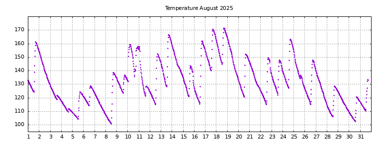 [Temperature this month graph]