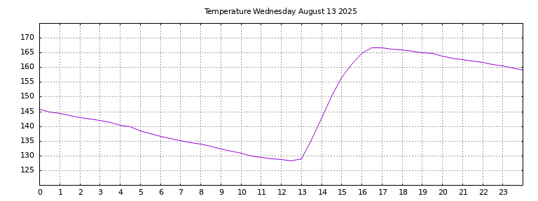 [Temperature today graph]