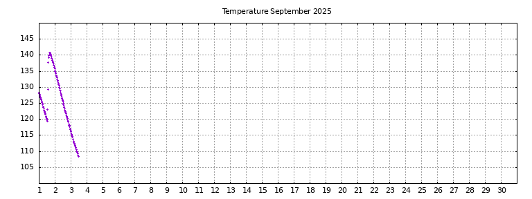 [Temperature this month graph]