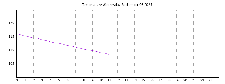 [Temperature today graph]