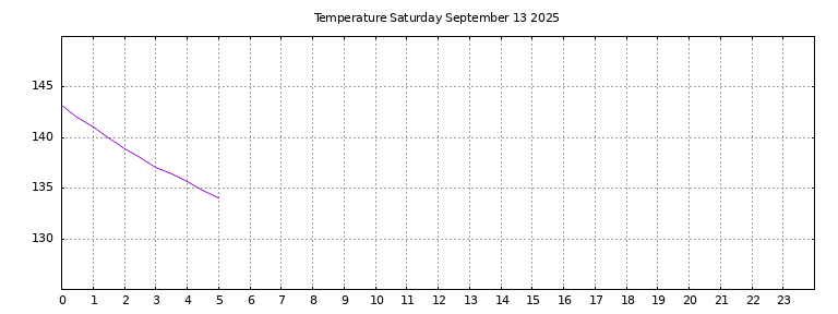[Temperature today graph]