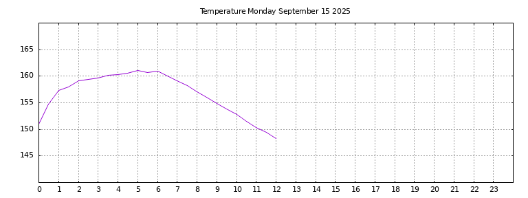 [Temperature today graph]