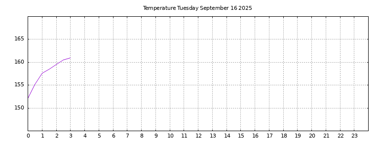 [Temperature today graph]