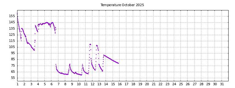 [Temperature this month graph]