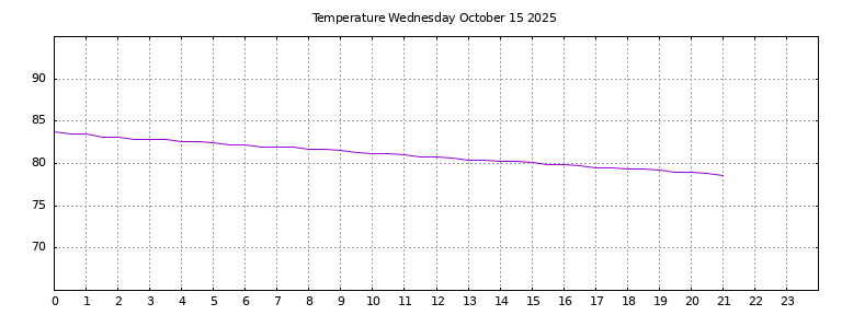 [Temperature today graph]