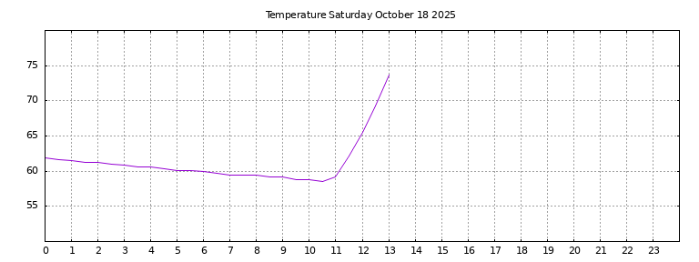 [Temperature today graph]