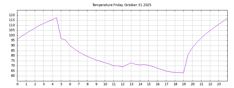 [Temperature today graph]