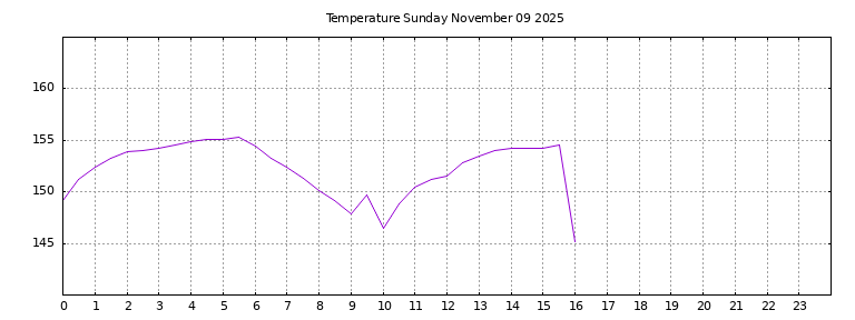 [Temperature today graph]
