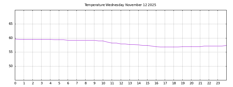 [Temperature today graph]