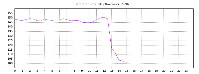 [Temperature today graph]